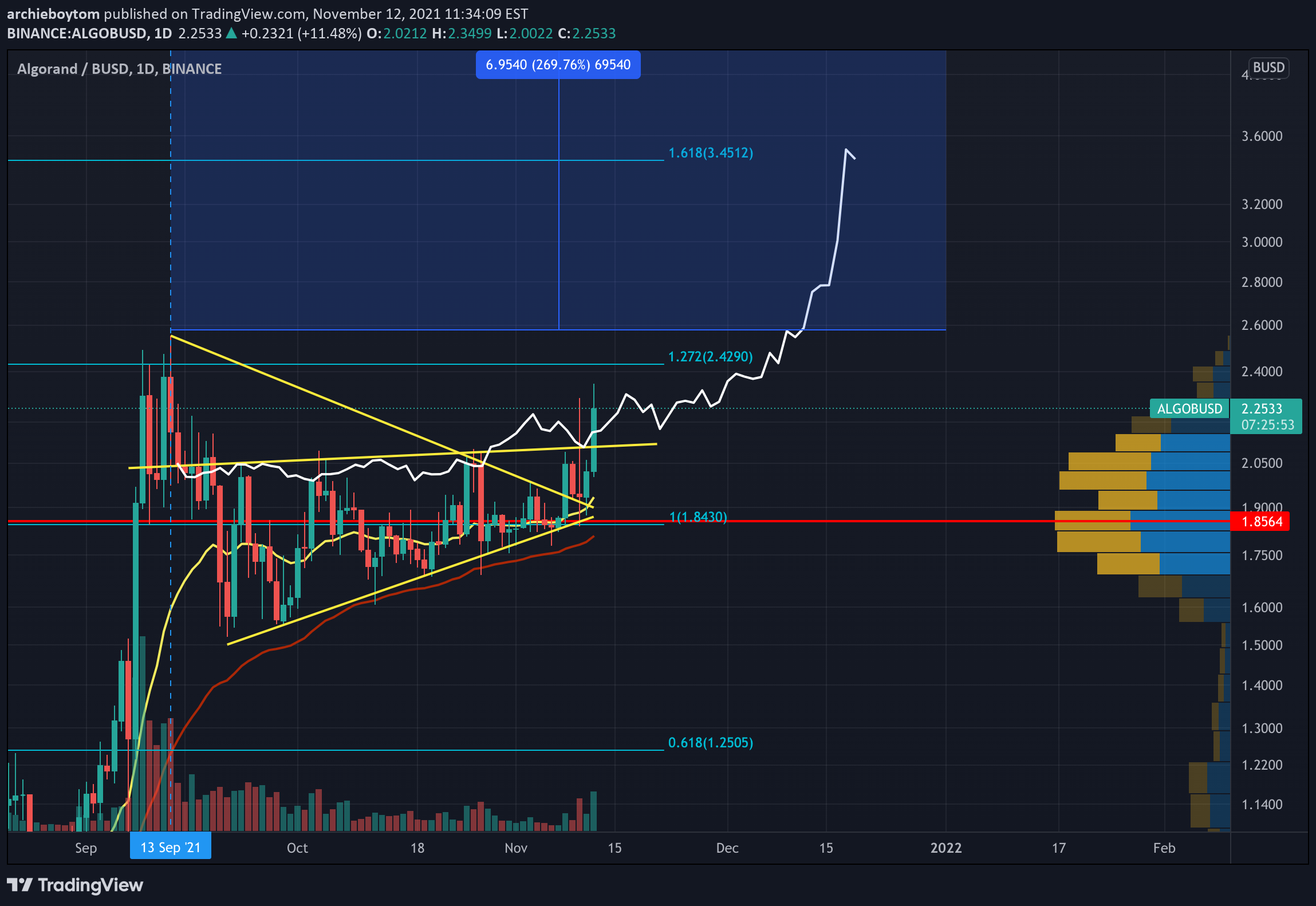BINANCE:ALGOBUSD Idea Chart Image by archieboytom