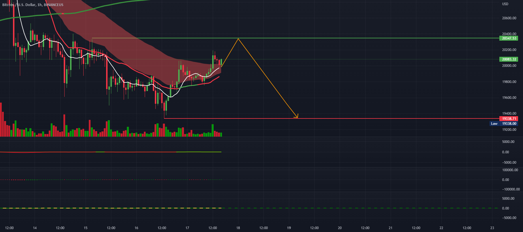 bitcoin Short? for BINANCEUS:BTCUSD by SULTAN-IA — TradingView