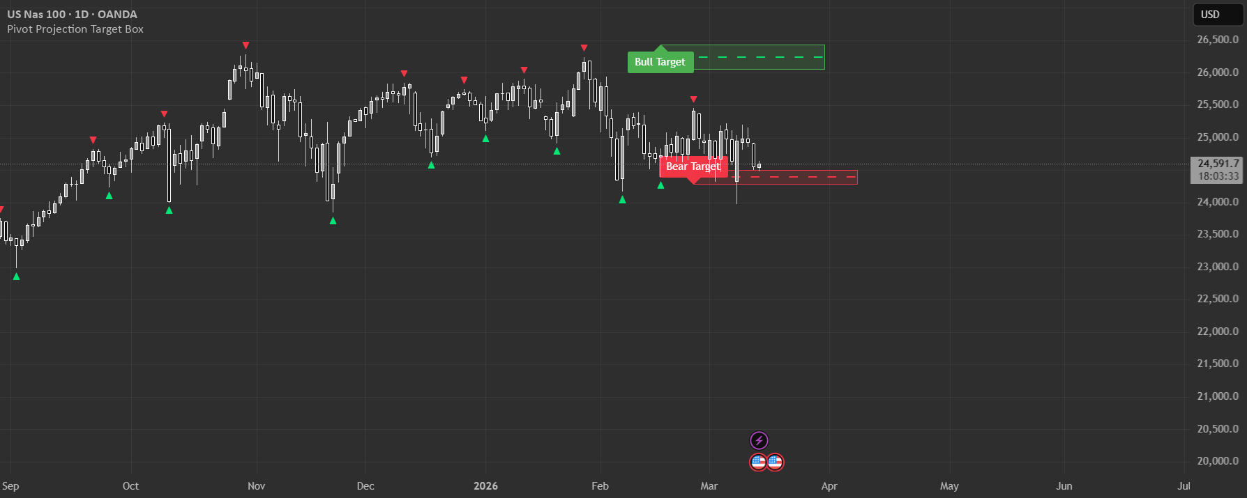 Target Points Trading View Pivot Projection Target Box — Indicator by donmayor1978 — TradingView