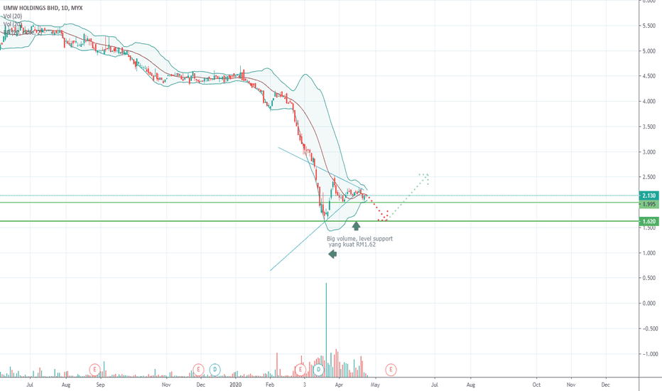 Umw Stock Price And Chart Myx Umw Tradingview