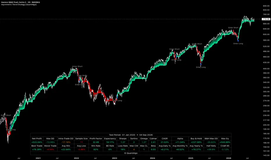 Asymmetric Trend Strategy [QuantAlgo]