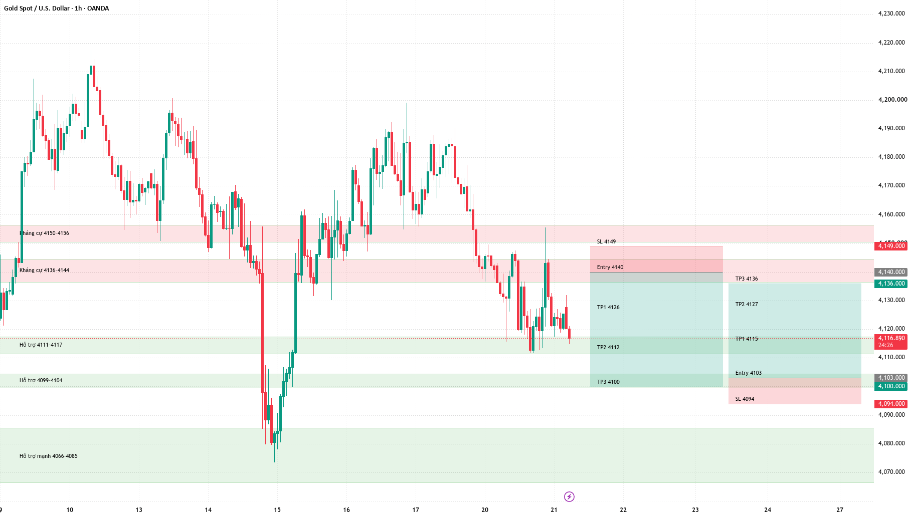XAUUSD Oct 21: Sell rallies into 4136–4144, support 4111–4117 XAUUSD Oct 21: Sell rallies into 4136–4144, support 4111–4117