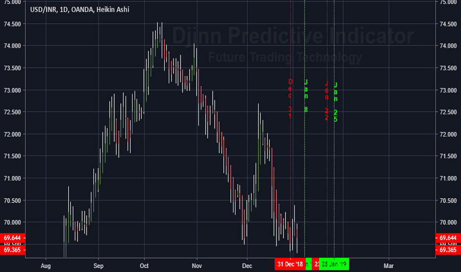 Usd Inr Chart Dollar To Ru Rate Tradingview Usdinr The Future High Low Price Swing Dates For Usd Indian Ru