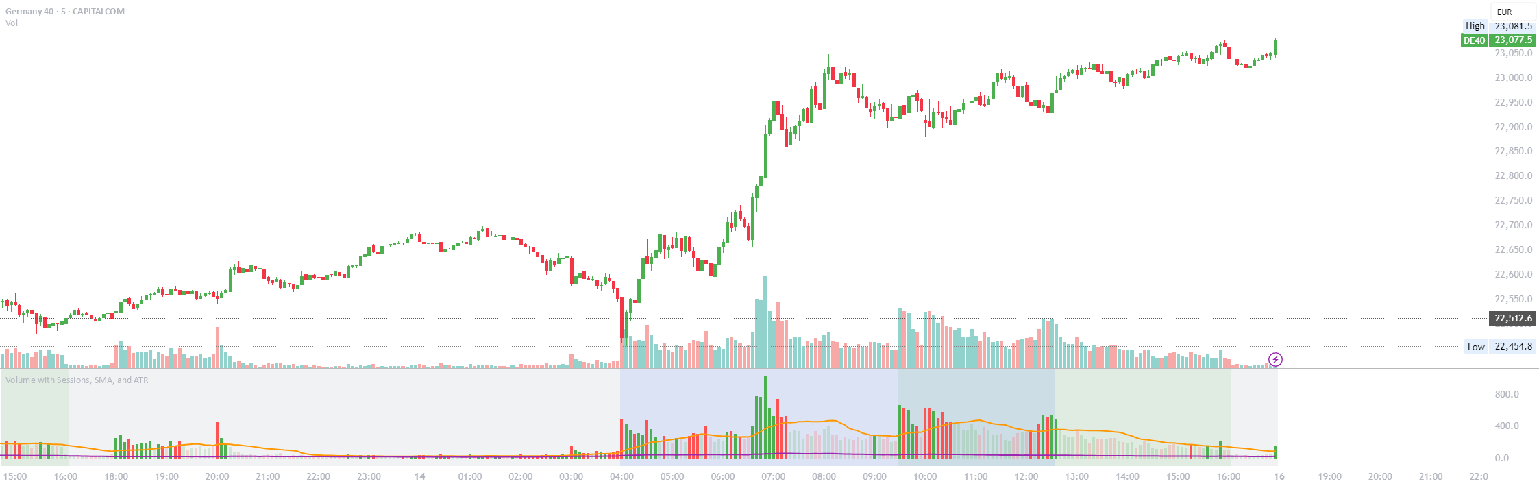 Volume with Sessions, SMA, and ATR — 指标由TheBlessedTraderPh提供 — TradingView