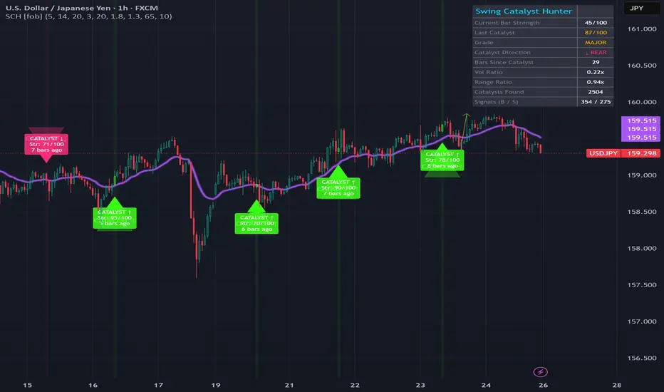 Swing Catalyst Hunter [forexobroker] — Indikator oleh forexobroker ...