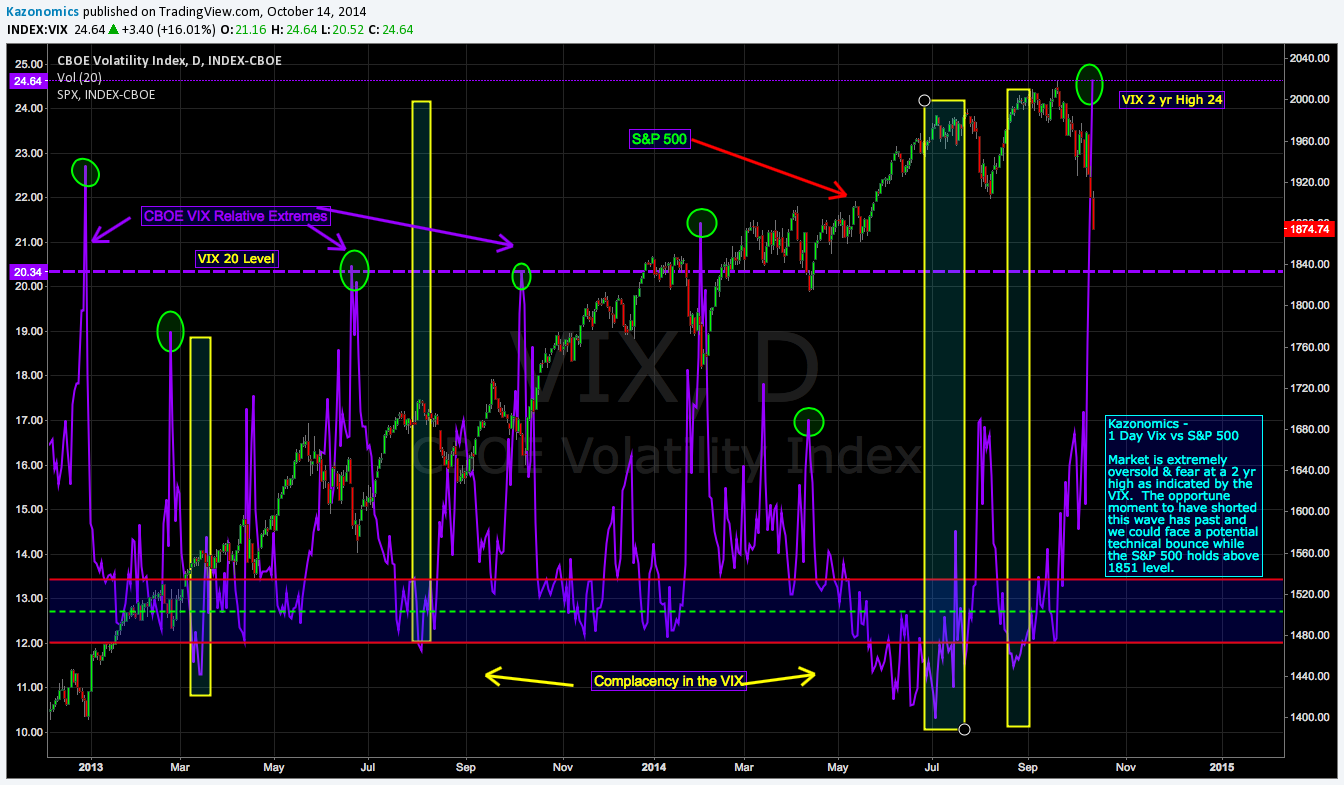CBOE:VIX Idea Chart Image by Kazonomics