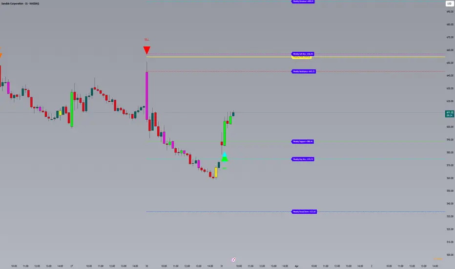 Weekly Levels & Trade Signals — Indicator by Harry_S0315 — TradingView