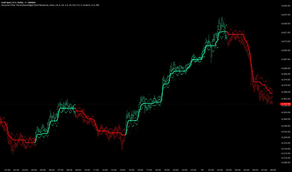 Gaussian Filter Trend [QuantAlgo]