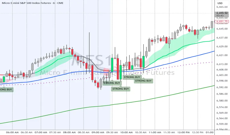 Strong Buy / Sell + TP SL + Thick Market Pulse Ribbon — อินดิเคเตอร์โดย ...