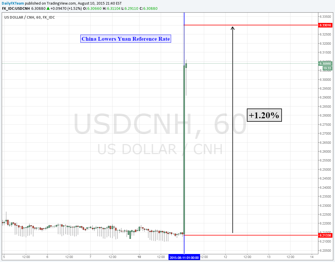 FX_IDC:USDCNH Obraz Wykresu Pomysłu autorstwa DailyFXTeam