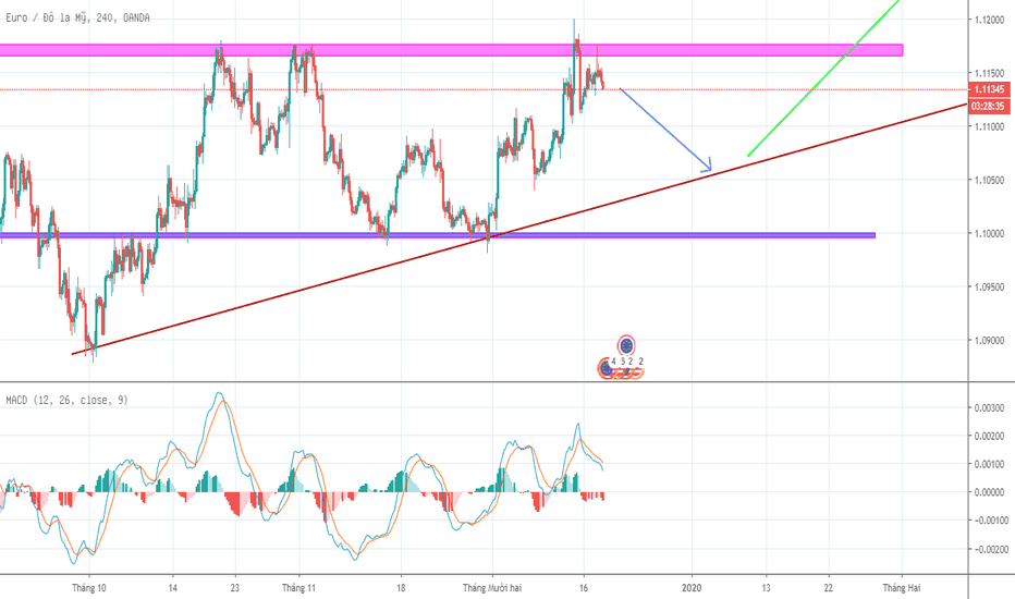 EURUSD: EU Bull long-term