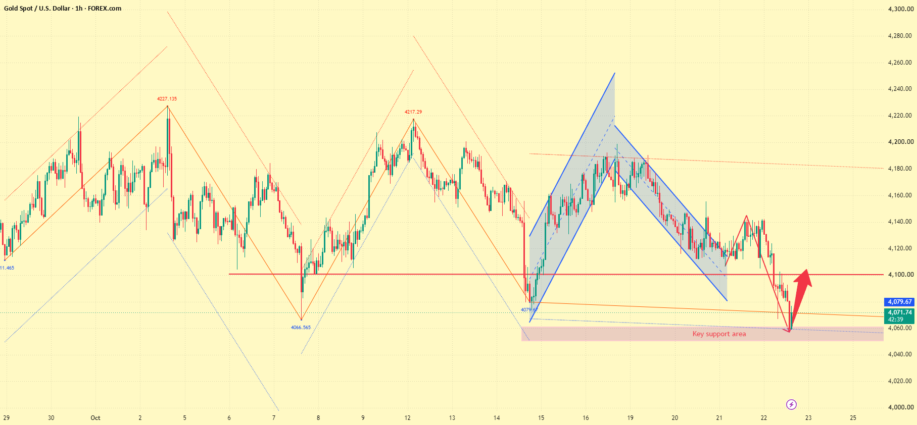 XAU/USD Gold Market Analysis | Assessing Downside Breakouts and