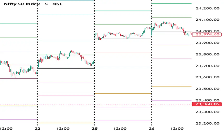 Open Price Custom % Levels — Indicator by smartmoney7715 — TradingView