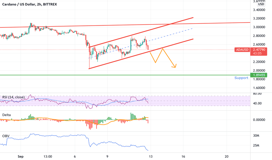 ada coin 2021 grafik