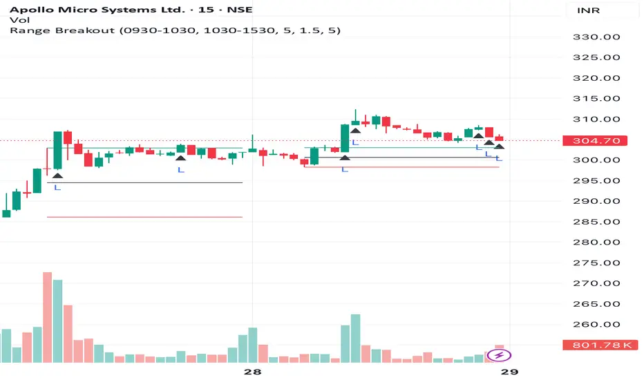 Range Breakout Indicator by ZenithClown — TradingView India