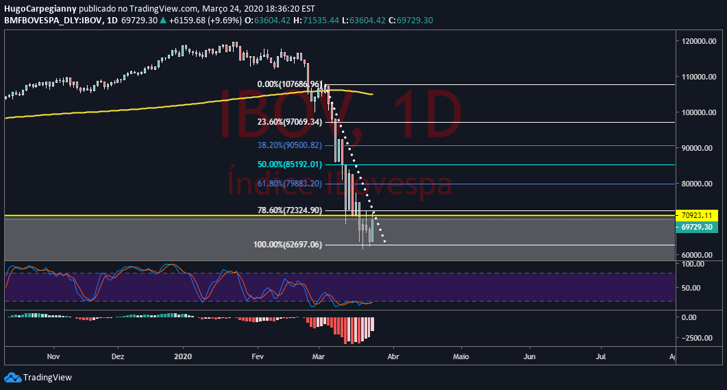 Imagem do Gráfico de Ideias de BMFBOVESPA:IBOV por HugoCarpegianny