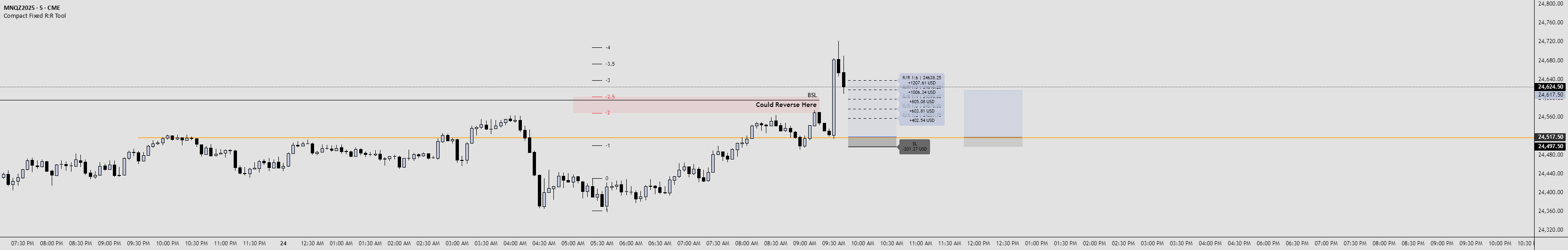 Price R Tool Compact Fixed R:R Tool — Indicator by danielmishali0709 — TradingView
