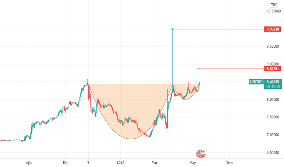 USDTRY. YATIRIM TAVSİYESİ DEĞİLDİR.
