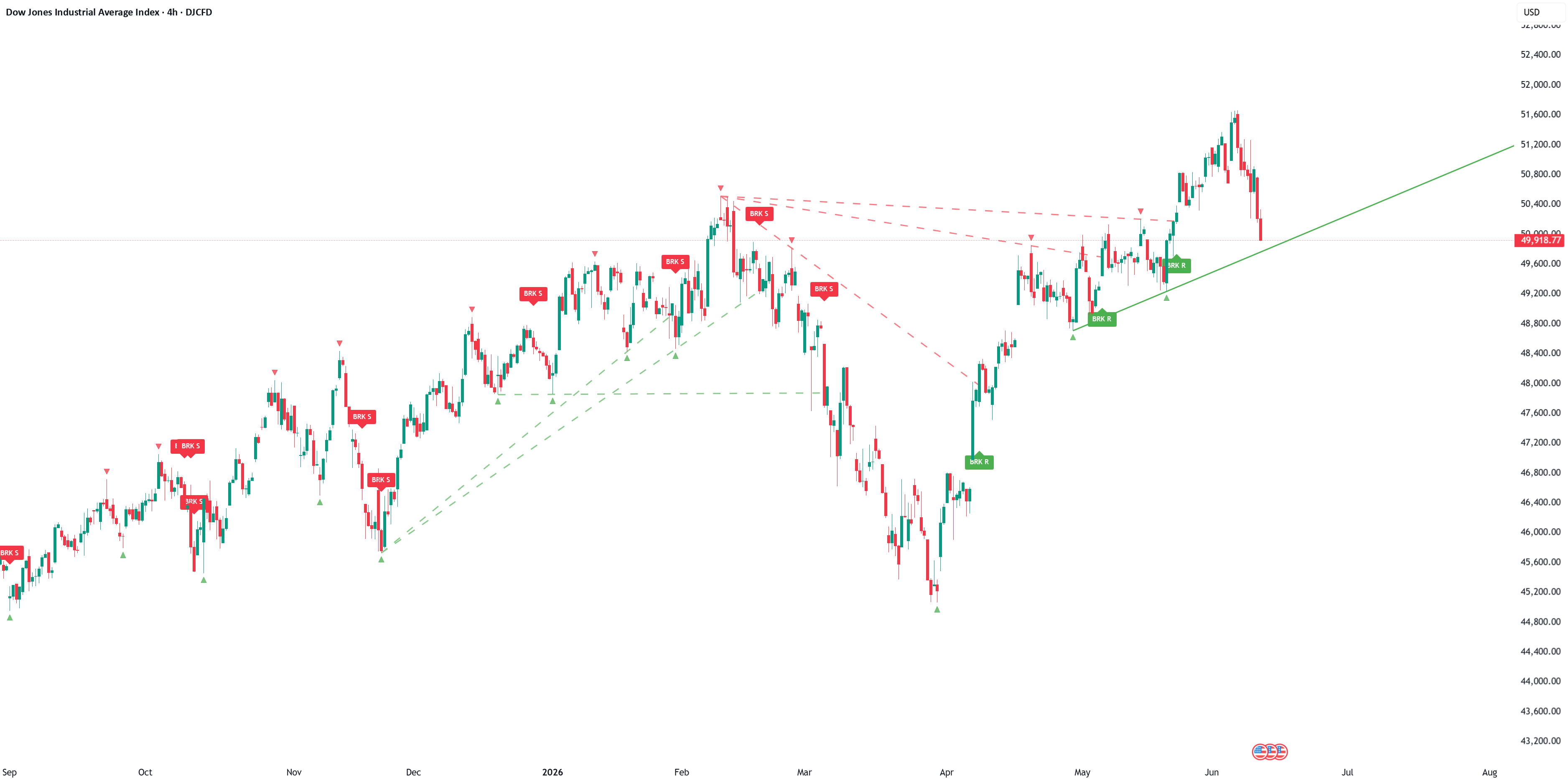Auto Trendline Breaks — Indicator by ADXAE — TradingView