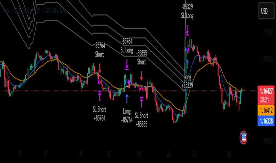 Auto Fib Extension + MA Cross Strategy от Jaxon007 — TradingView