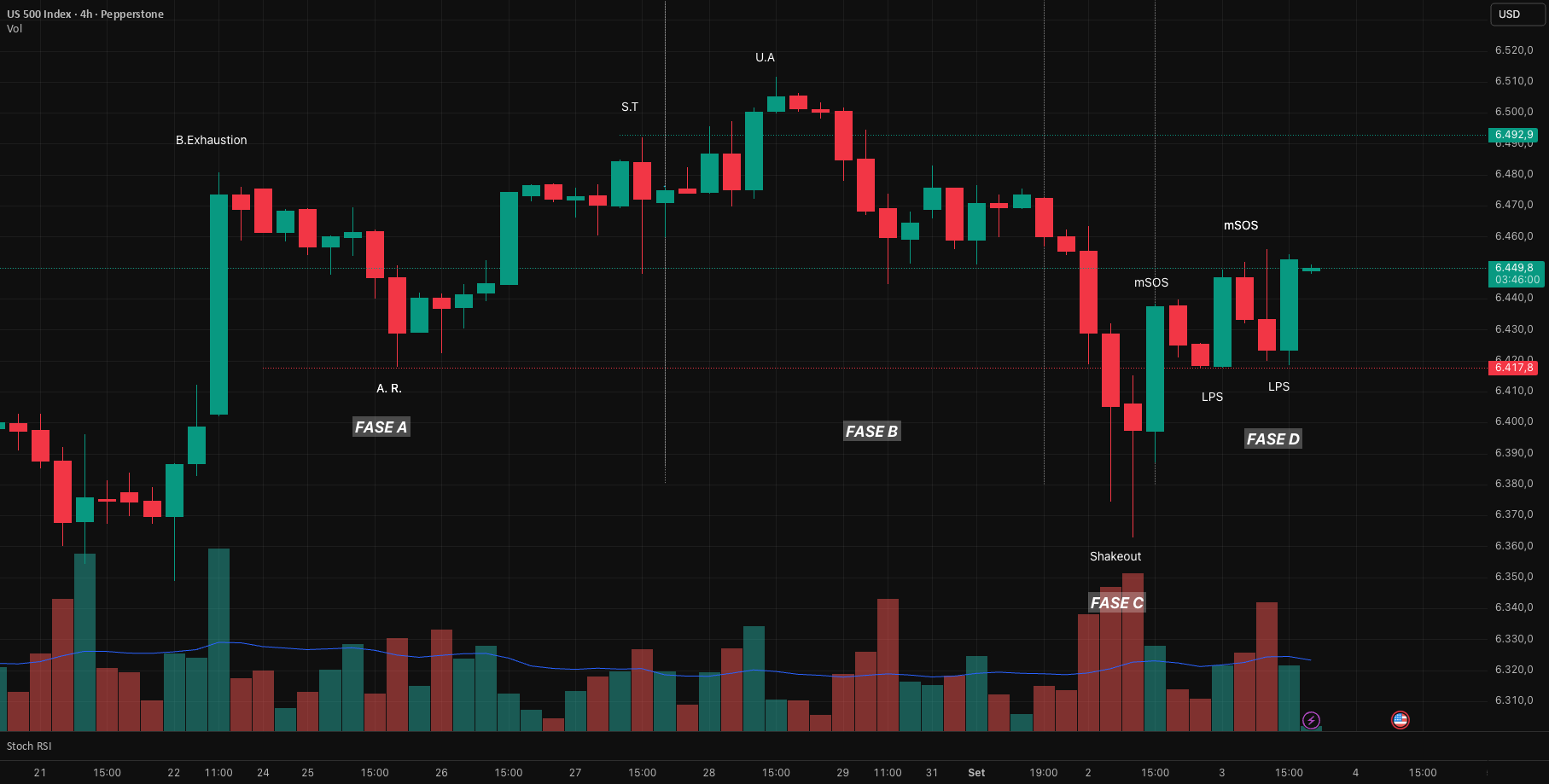 Wyckoff — Ideias de Negociação no TradingView