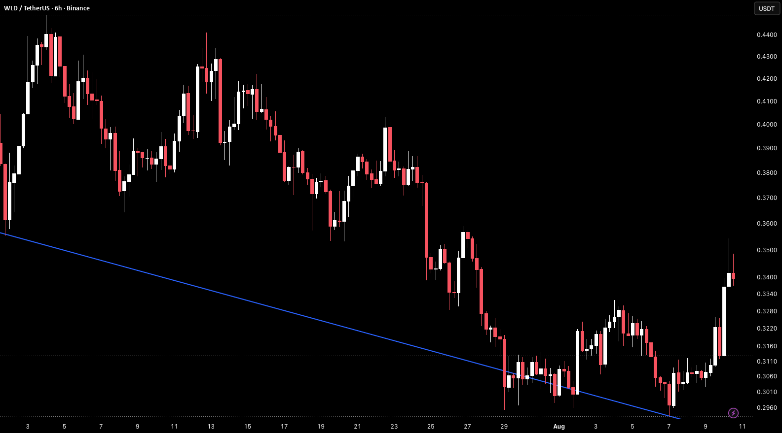 WLD 6H – Trendline Breakdown Recovery Into Resistance WLD 6H – Trendline Breakdown Recovery Into Resistance