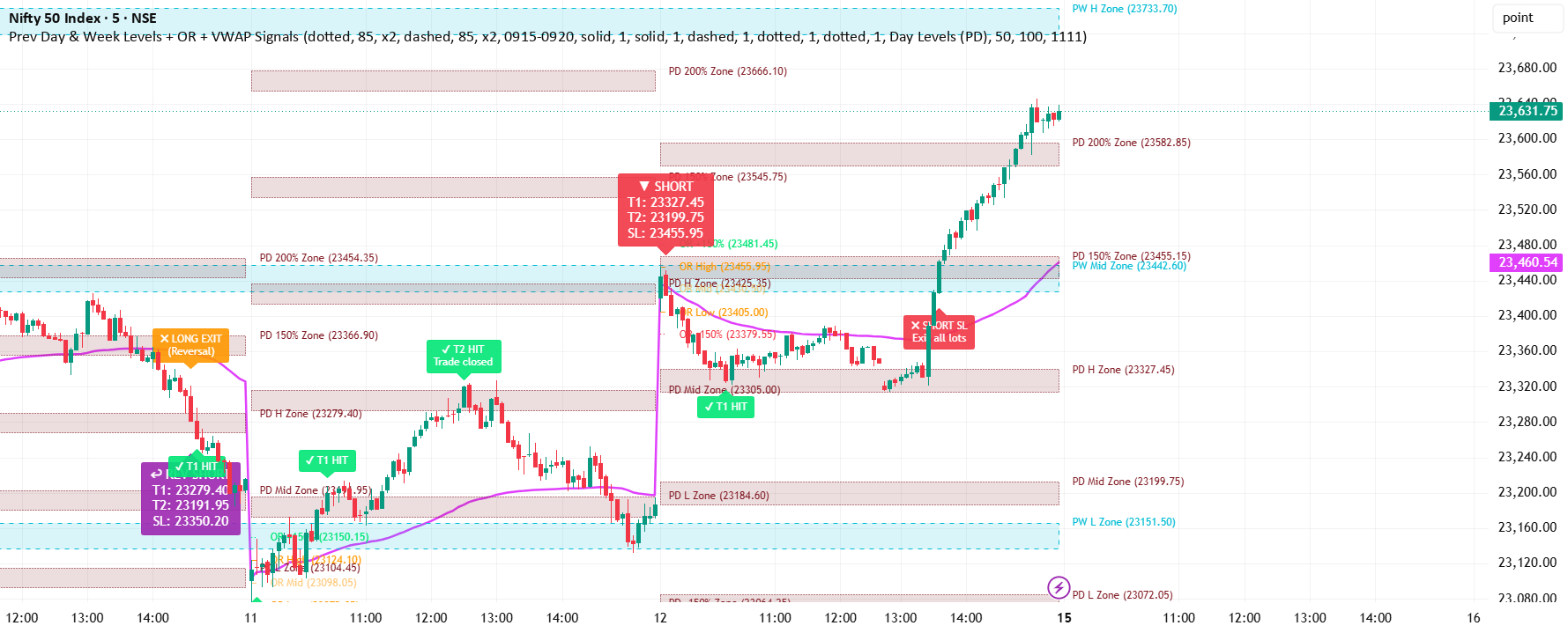 Prev Day & Week Levels + OR + Breakout/Rejection — thulashimohanr的指標 ...