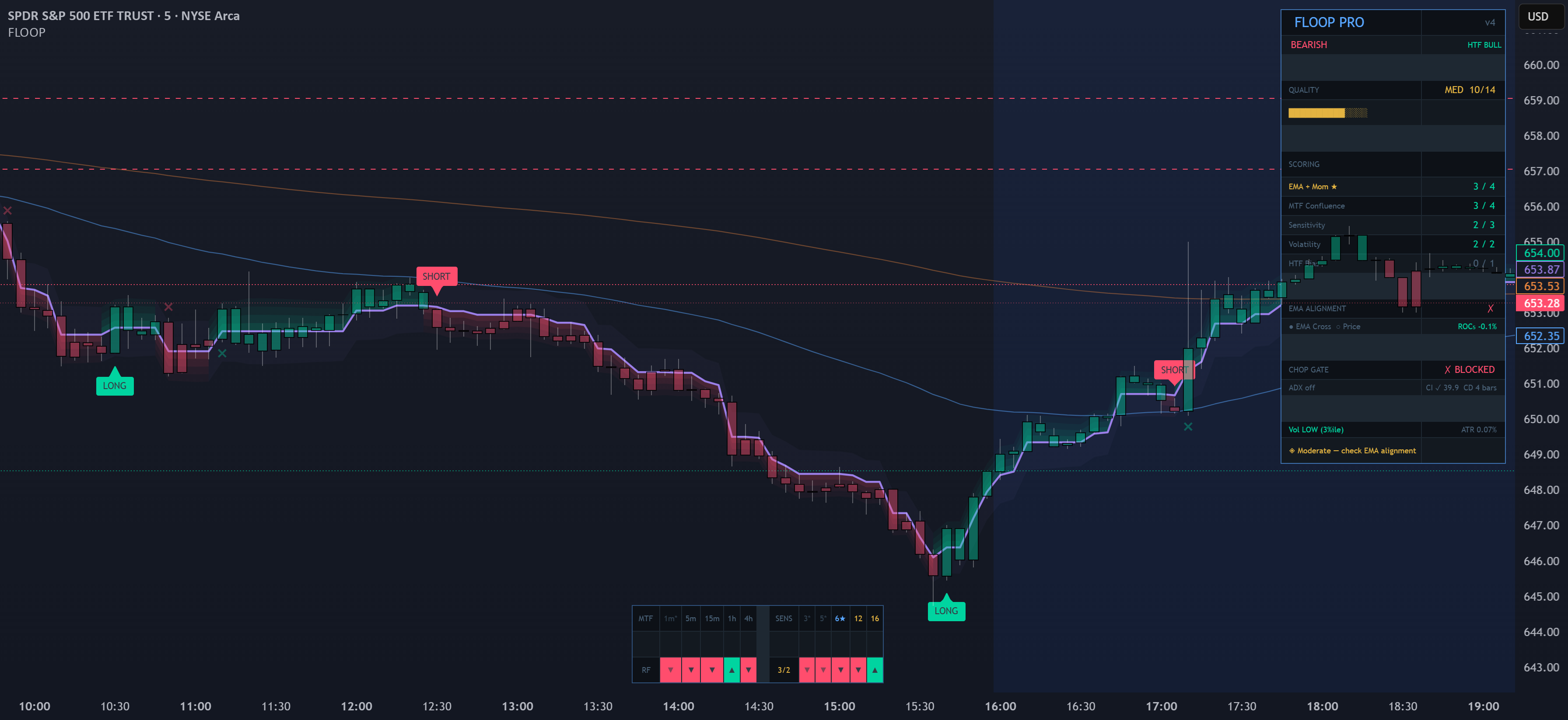FLOOP Pro — อินดิเคเตอร์โดย TheRealDrip2Rip — TradingView