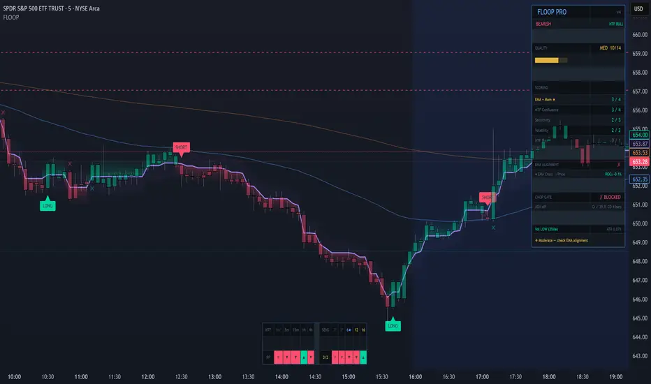 FLOOP Pro — อินดิเคเตอร์โดย TheRealDrip2Rip — TradingView