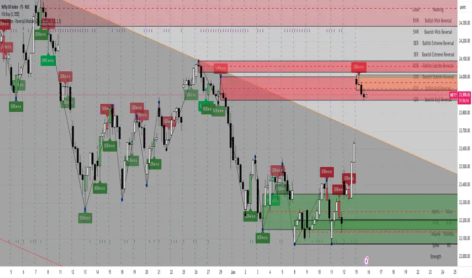 Pivot Boss - Reversal Module — Indicator by anandgmax — TradingView India