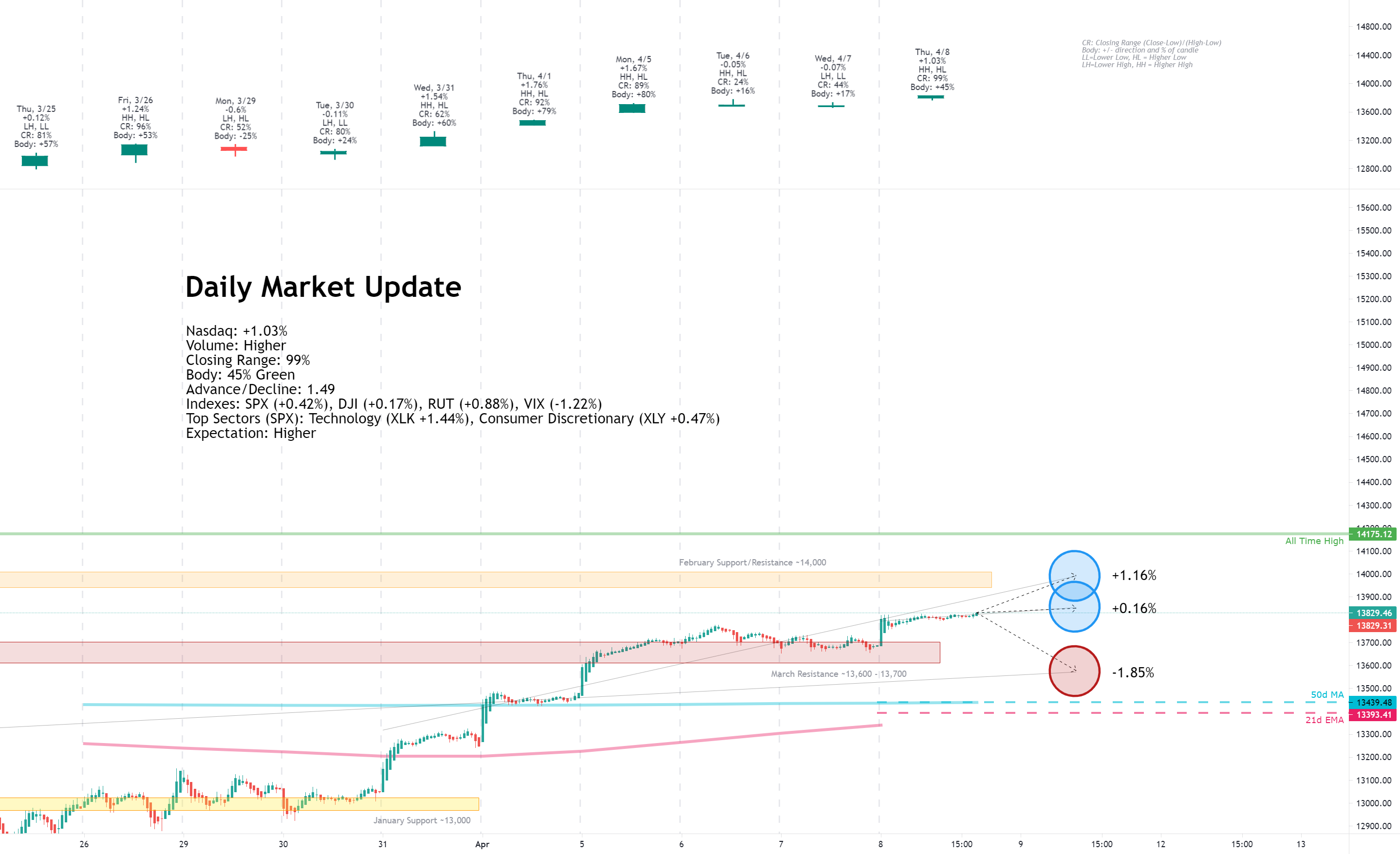Daily Market Update for 4/8