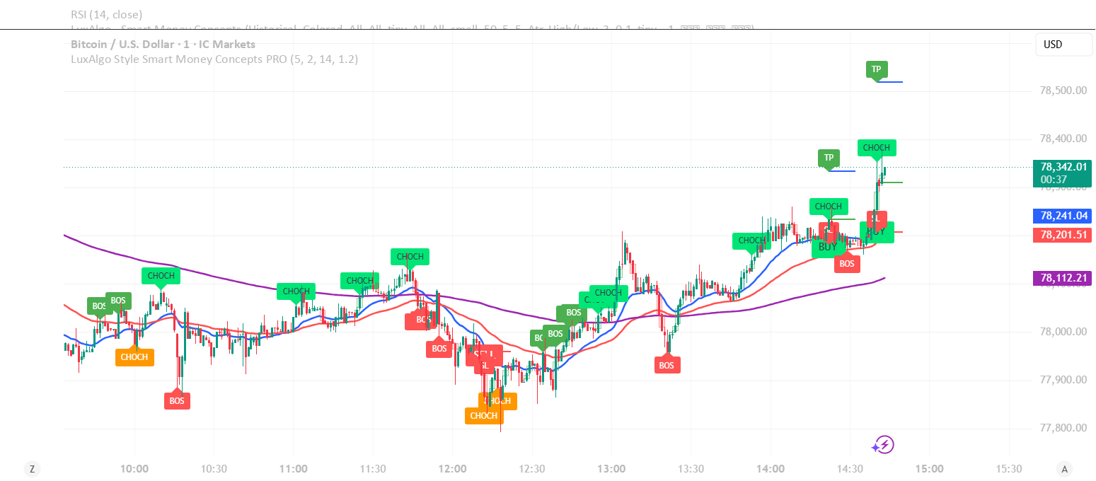 Shary Smart Money Concepts PRO — Indicator by shary890 — TradingView