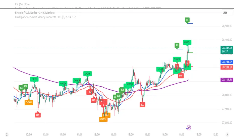 Shary Smart Money Concepts PRO — Indicator by shary890 — TradingView