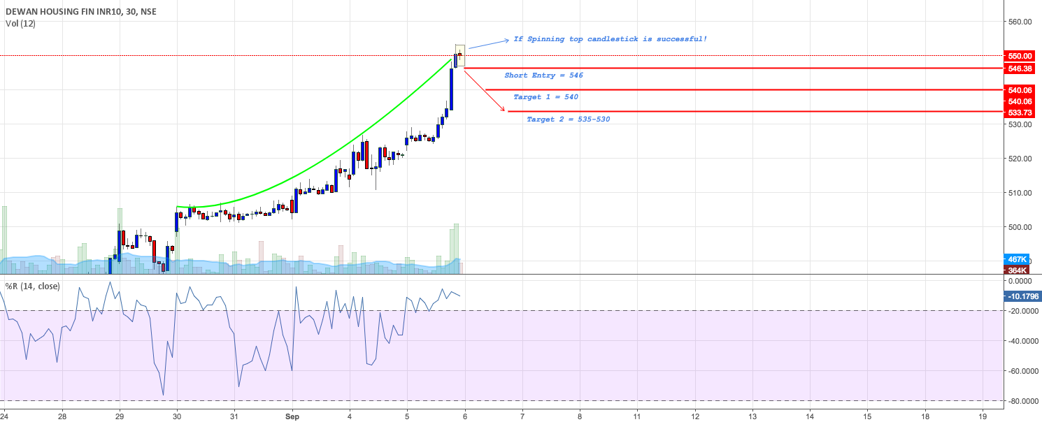 dhfl spinning top at top of bullish surge for nse dhfl dhfl candlestick chart