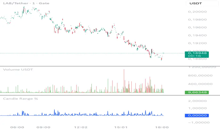High/Low Price Change % — Indicator by debonairAntelo40125 ...