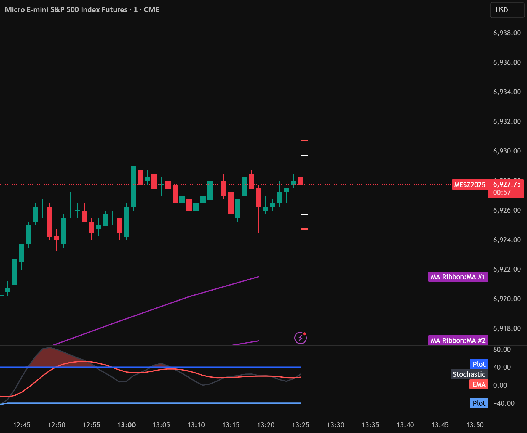 MES Dynamic Risk Bands ($10 + $15 Range) — Indicator by ...