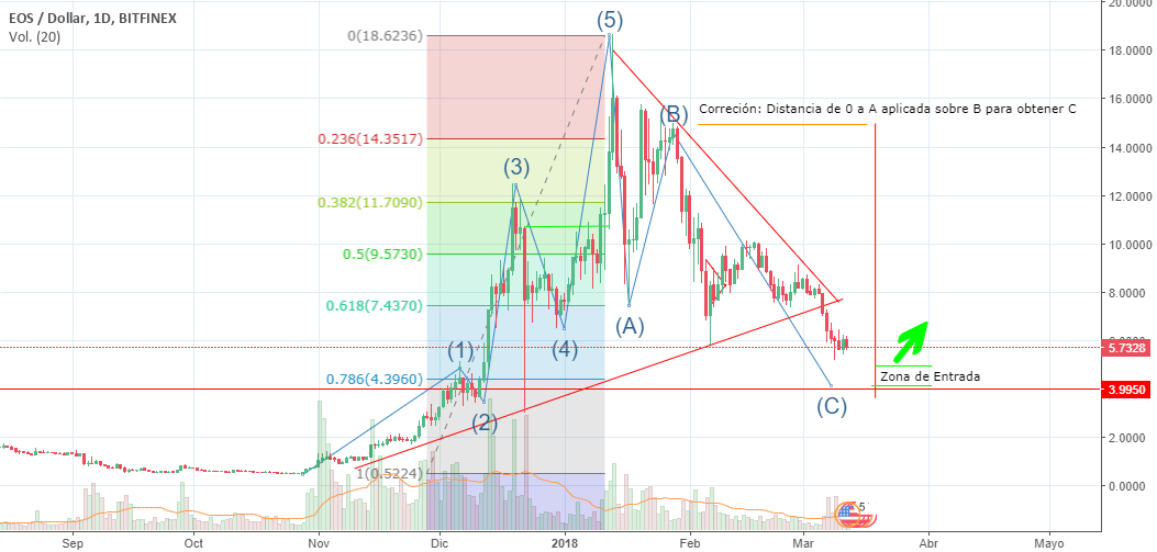 Analizador de forex