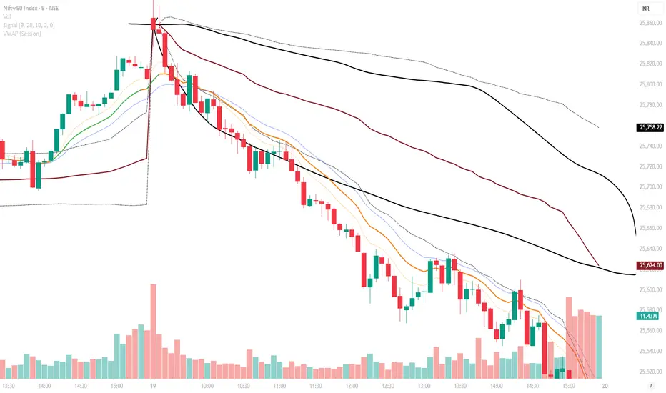 Signal Line- 9,15 EMA and Mean Super trend line - المؤشر حسب ...