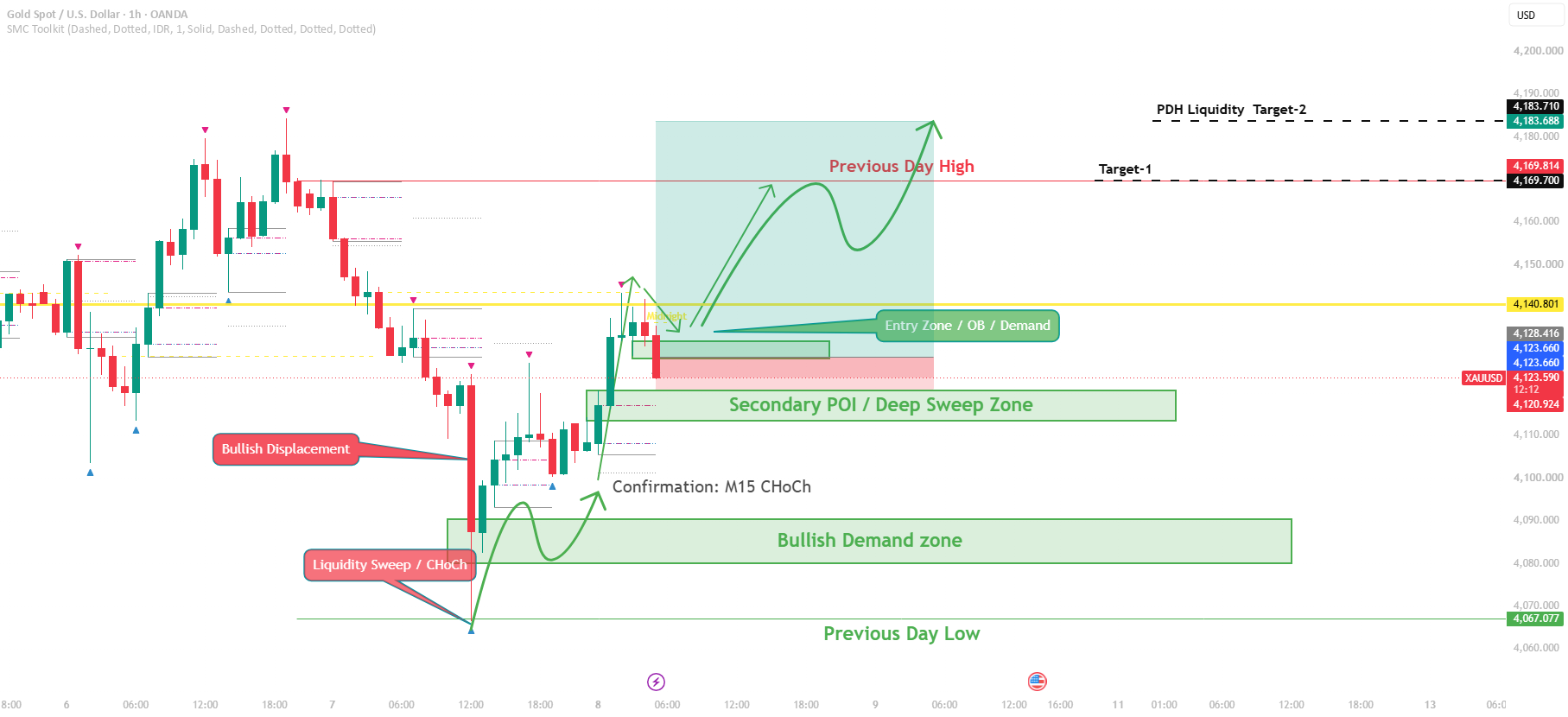 Bullish Expansion