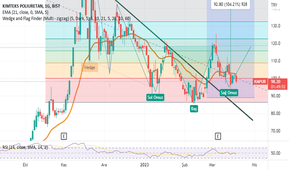 #KMPUR - Günlük grafikte olası bir TOBO oluşumu??? - KIMTEKS POLIURETAN