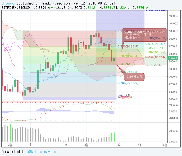 chioo 의 BITFINEX:BTCUSD 아이디어 차트 이미지