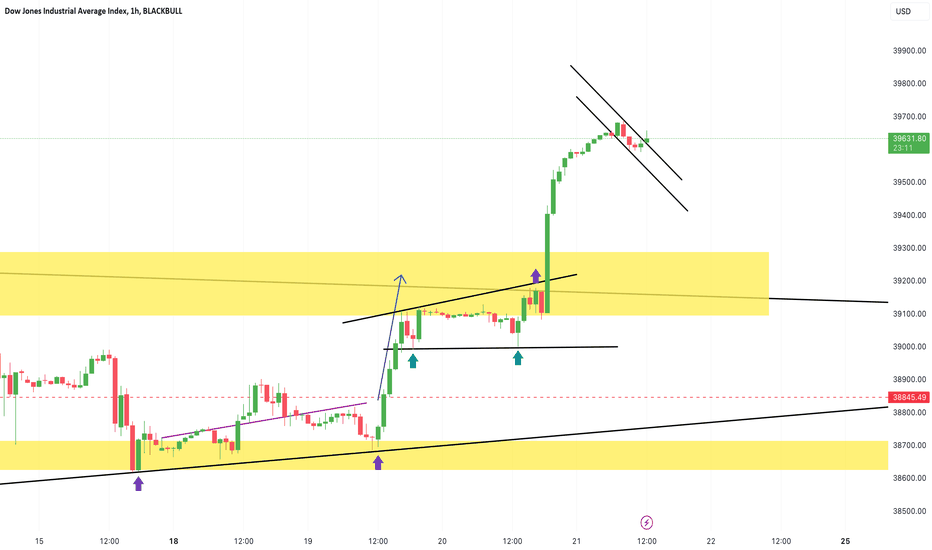 Dow Jones Industrial Average Index Trade Ideas — DJ:DJI — TradingView