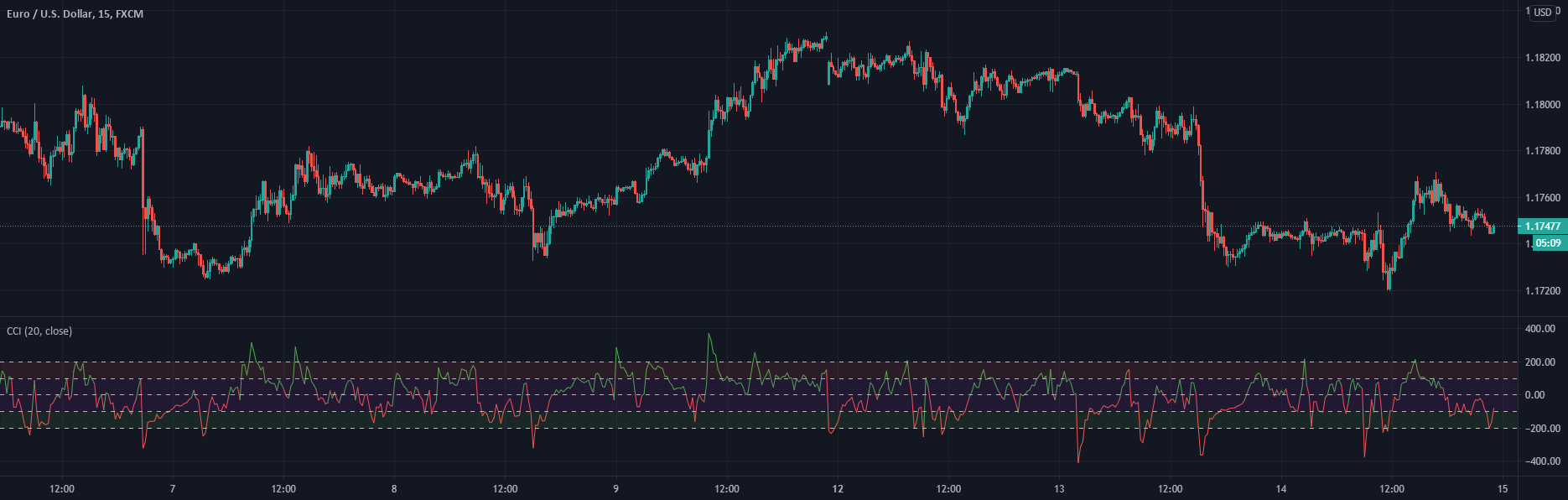 Improved Commodity Channel Index — Indicator by SoftKill21 — TradingView