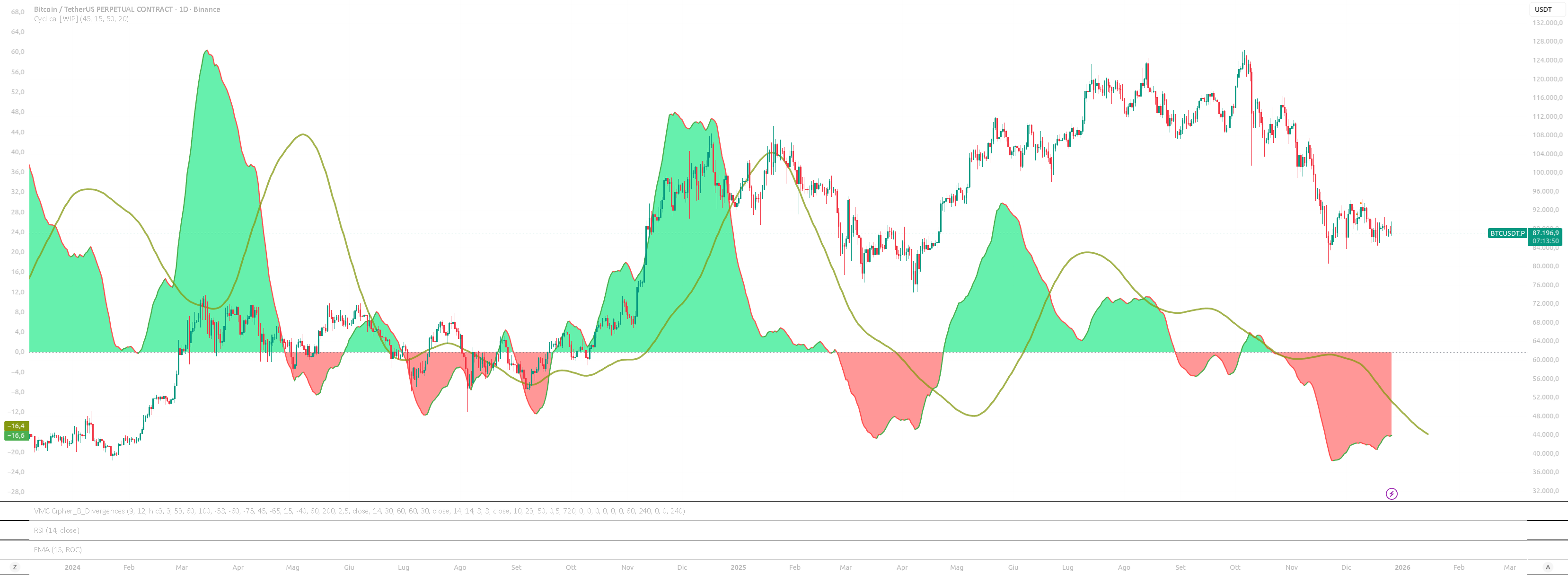 Cyclical ROC EMA [WIP] — Indicatore di agomat89 — TradingView