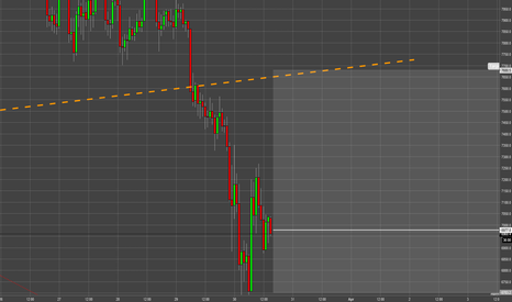 BTCUSD: BTC: Short term 2b bottom possible