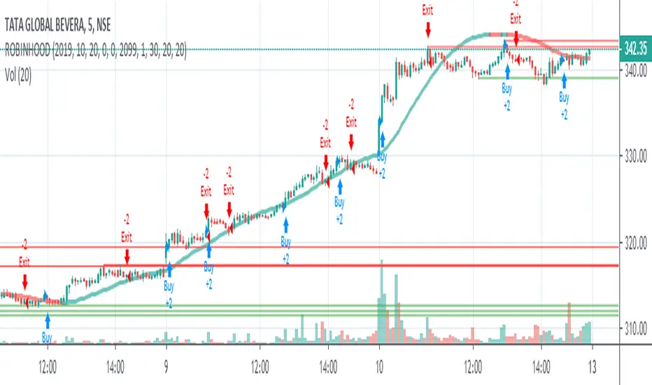 ROBINHOOD — Strategy by TradersCompass — TradingView India