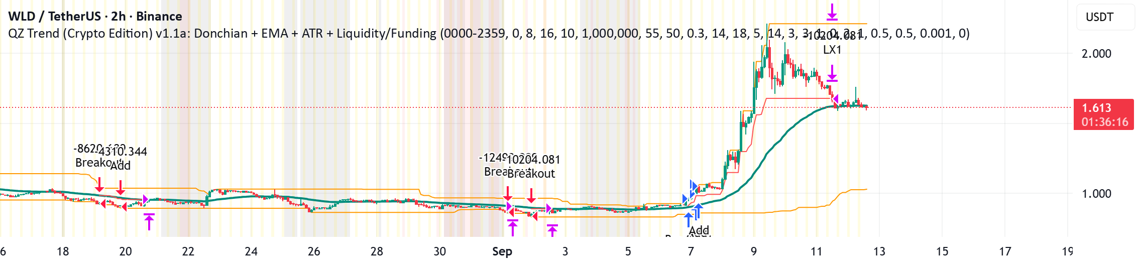 QZ Trend (Crypto Edition) v1.1a: Donchian, EMA, ATR, Liquidity/F ...