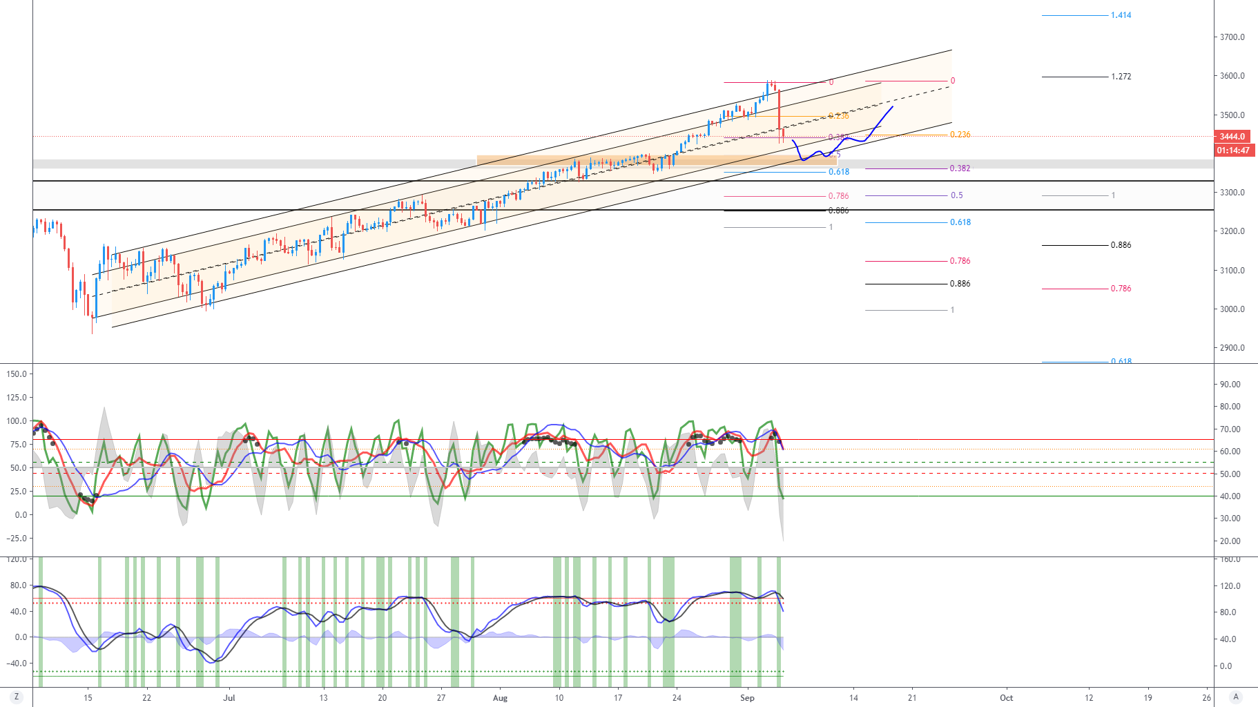 SP500 (Y20.P4.E1).Still bullish but a correction taking place