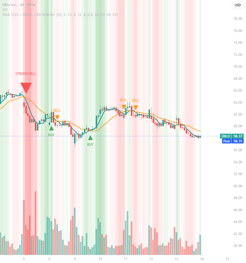 SMA Fusion Heatmap — goldengig作成のインジケーター — TradingView