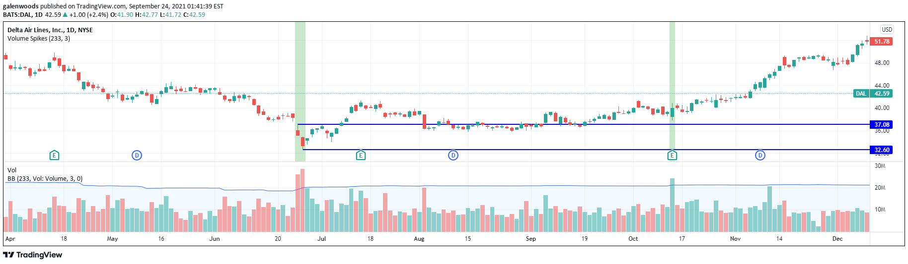 NYSE:DAL Idea Chart Image by galenwoods